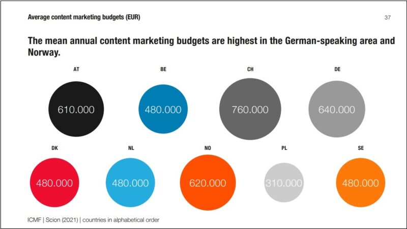 budzety-na-content-marketing-w-europie